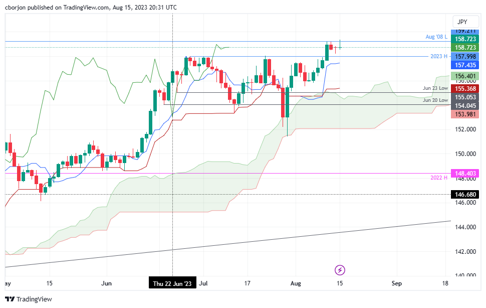 EUR/JPY Daily chart