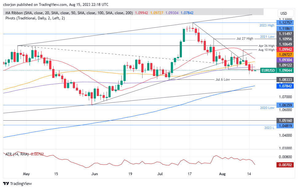 EUR/USD Daily chart