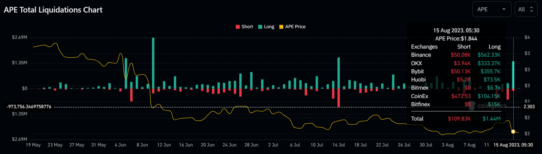 ApeCoin long liquidations