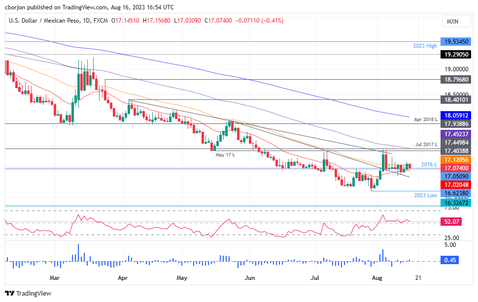 USD/MXN Daily chart