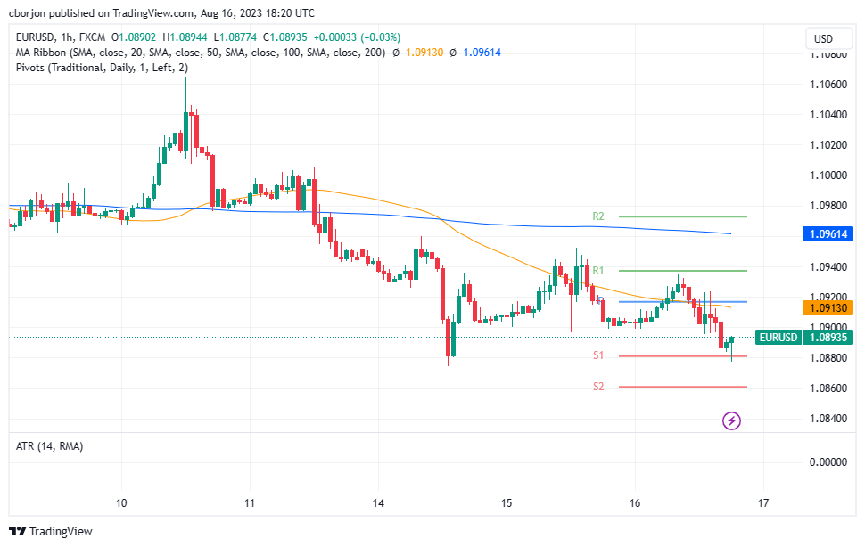 EUR/USD Hourly chart