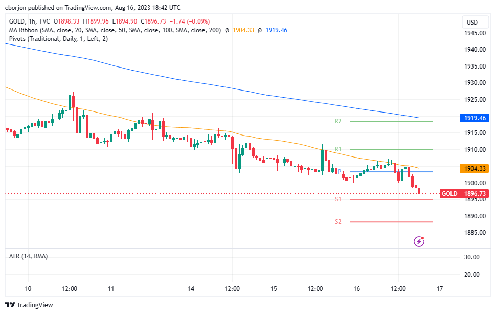 XAU/USD Hourly chart