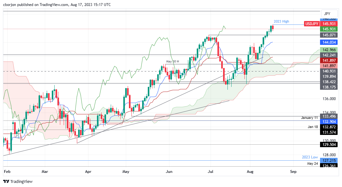 USD/JPY Daily chart