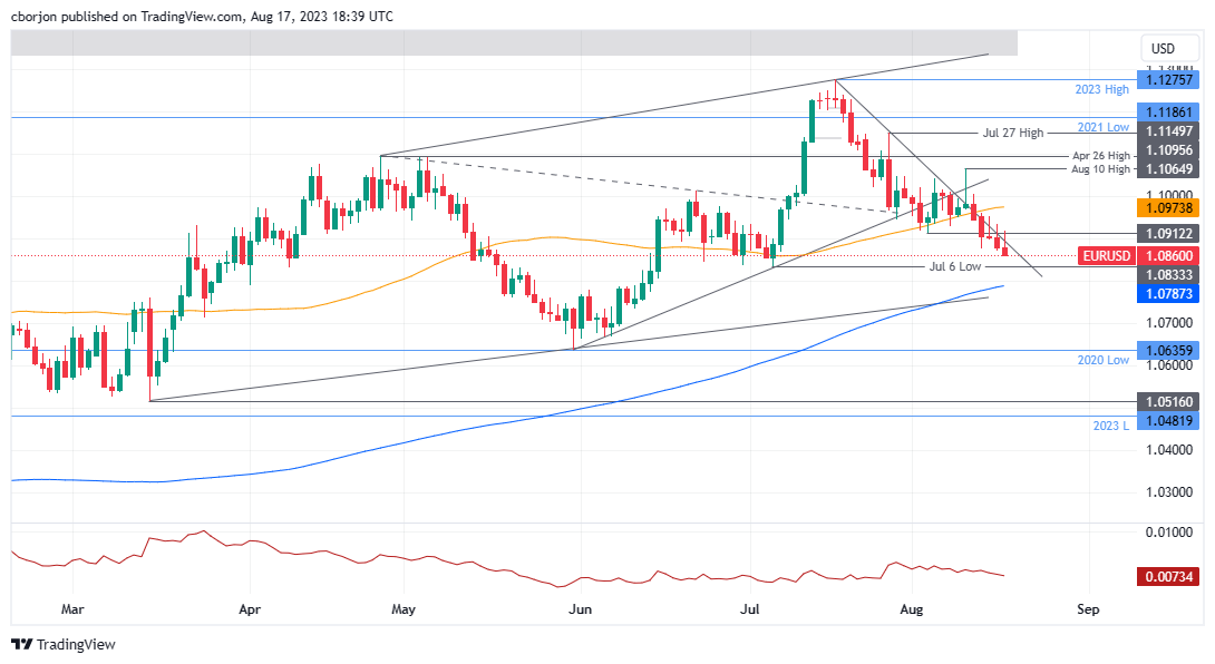 EUR/USD Daily chart