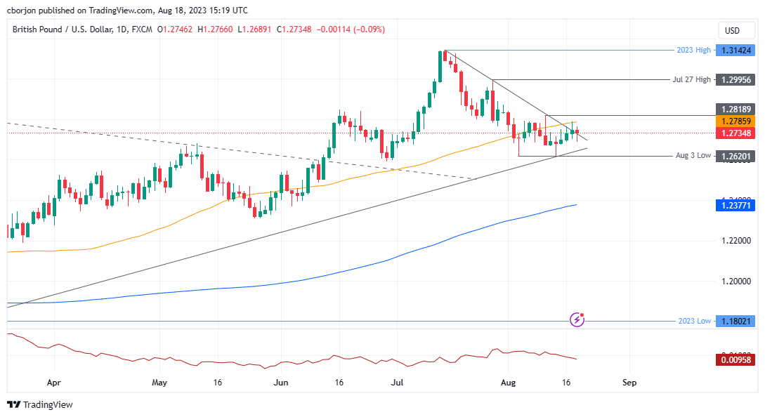 Gráfico diário GBP/USD