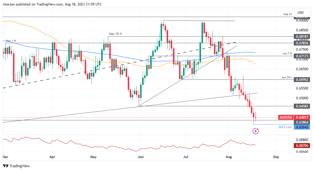 AUD/USD Weekly Forecast – Australian Dollar Continues to Trade in a  Descending Channel