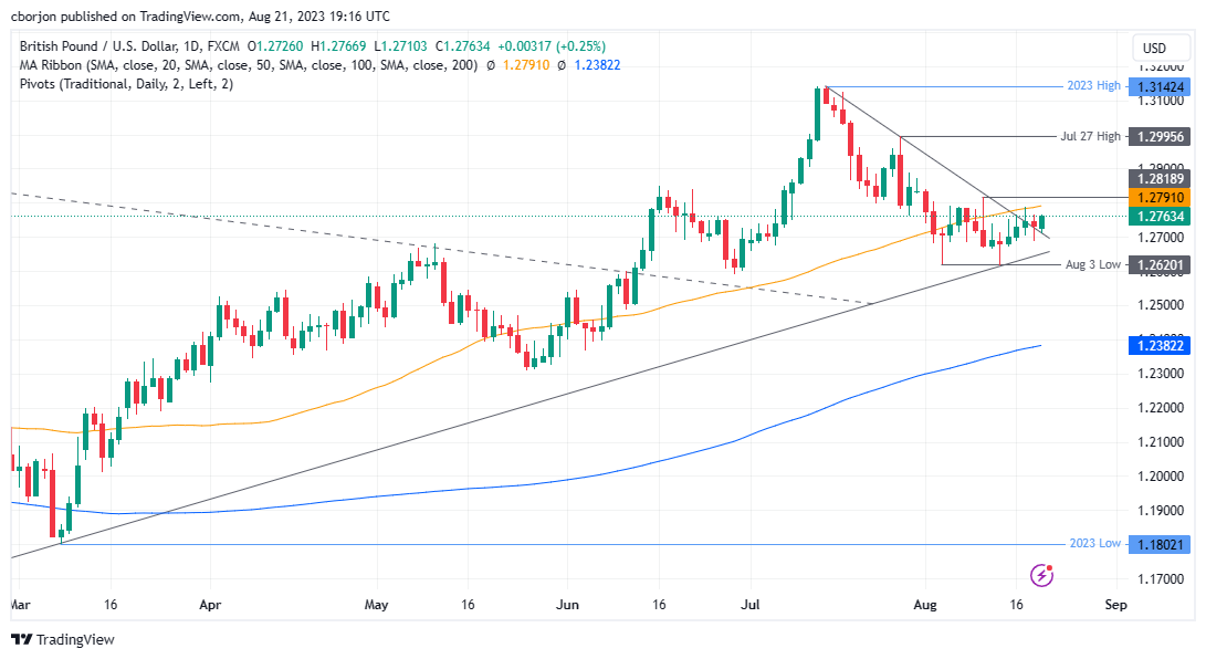 GBP/USD Daily chart