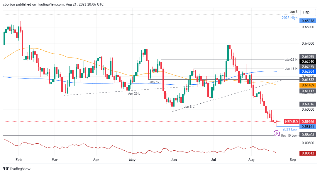 NZD/USD Daily chart