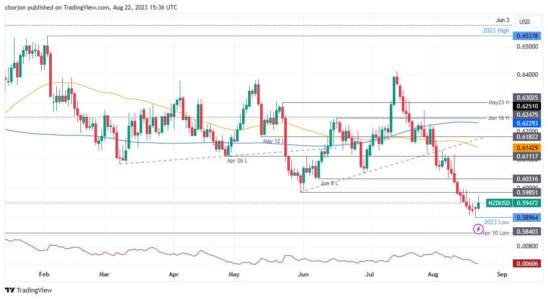 NZD/USD Daily chart