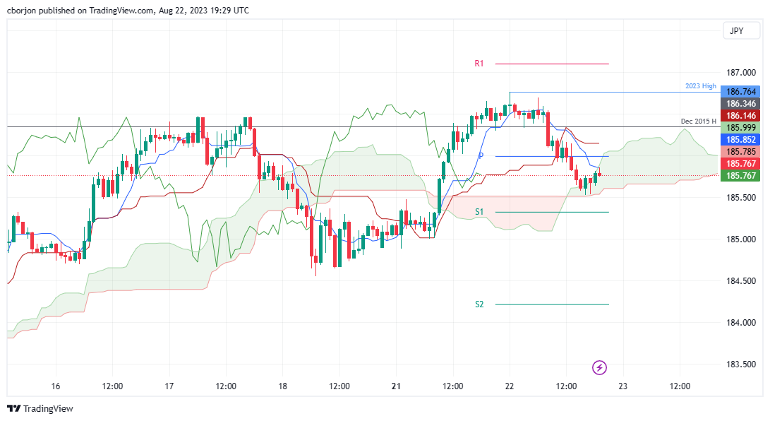 GBP/JPY chart