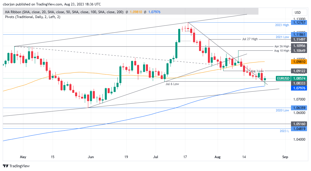 EUR/USD Daily chart