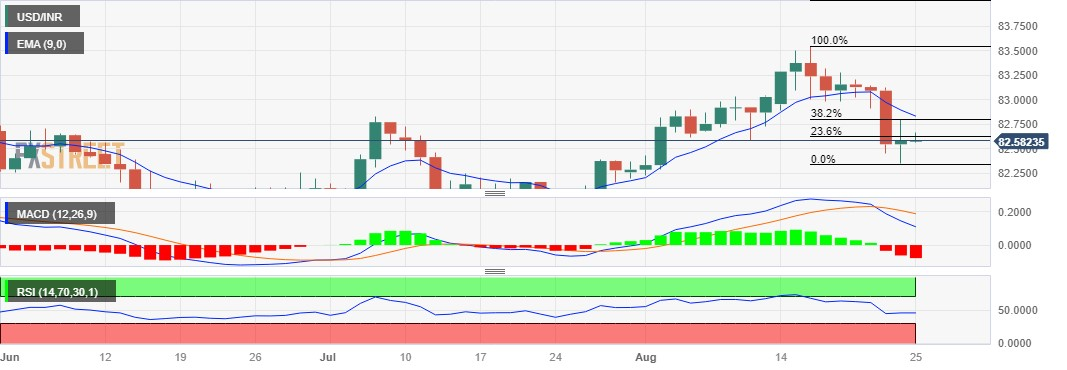 USD/INR Price Analysis: Indian Rupee struggles around 82.50 as 50