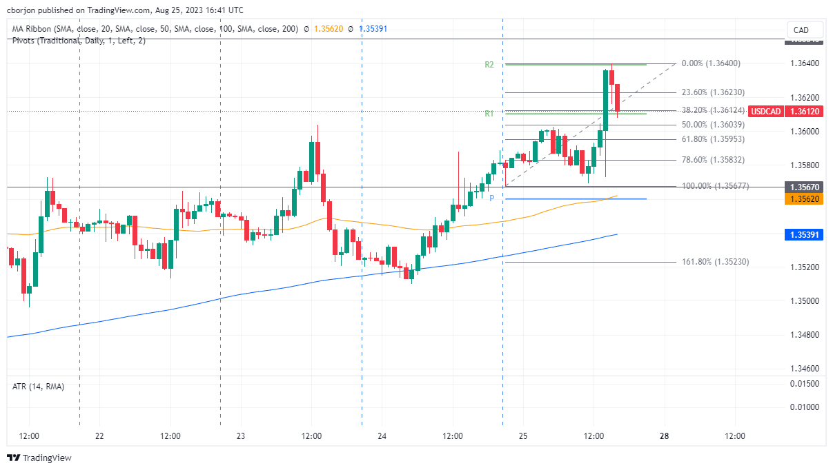 Пара USD/CAD поднялась до трехмесячного максимума, поскольку Пауэлл ожидает дальнейшего повышения