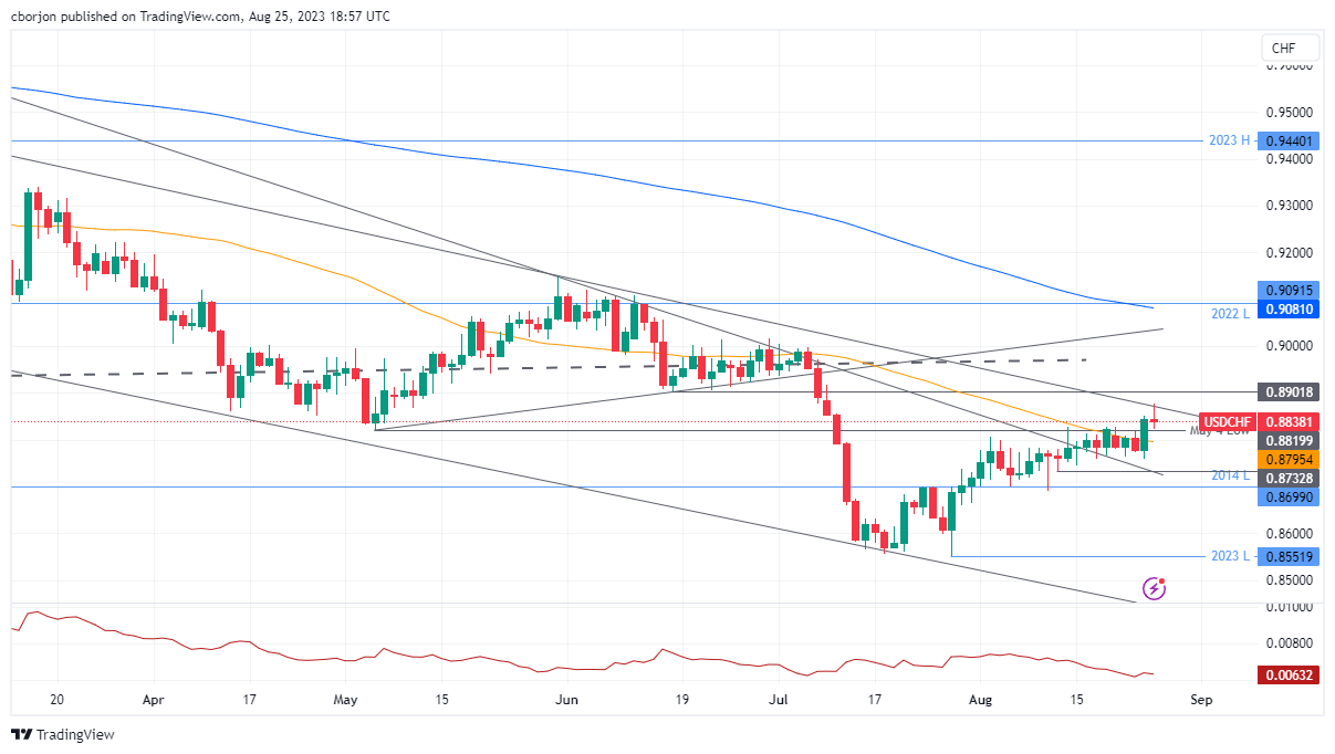 USD/CHF Daily chart