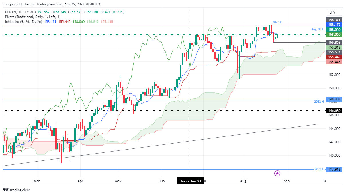 Анализ цен EUR/JPY: Рост и столкновение с сильным сопротивлением на уровне Tenkan-Sen, цепляющемся к отметке 158,00.