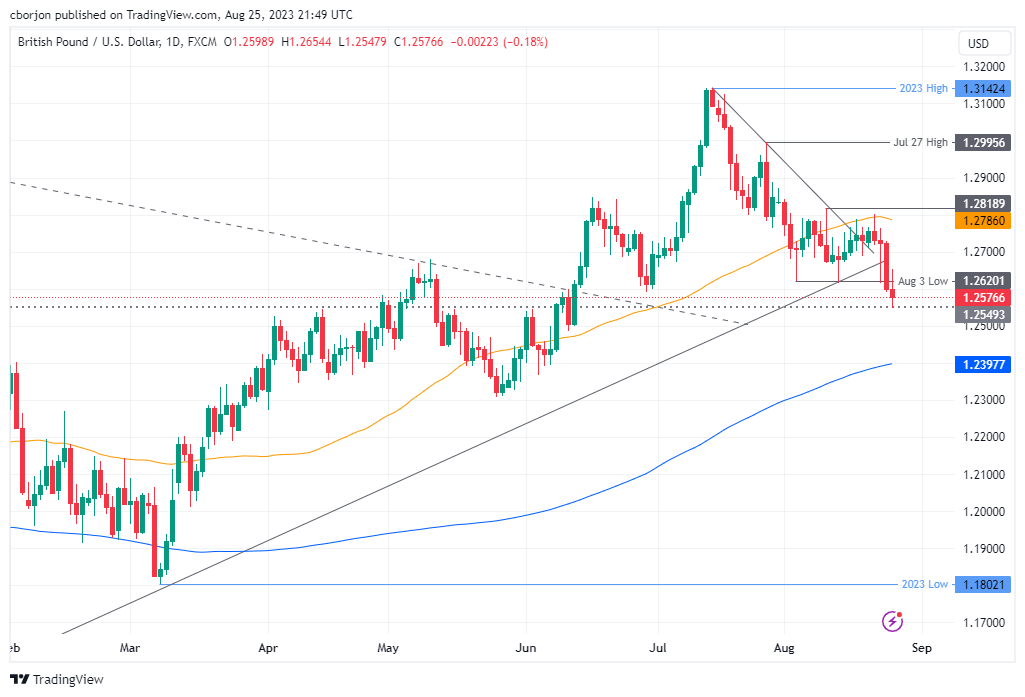 GBP/USD Daily chart