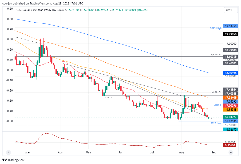 USD/MXN Daily chart