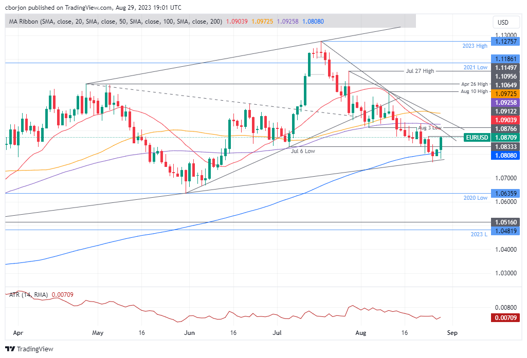 EUR/USD Daily chart