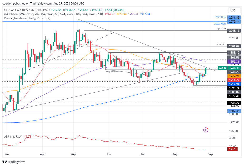 XAU/USD Daily chart