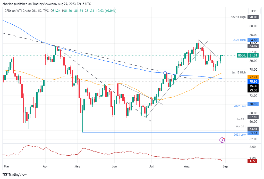 WTI Daily chart