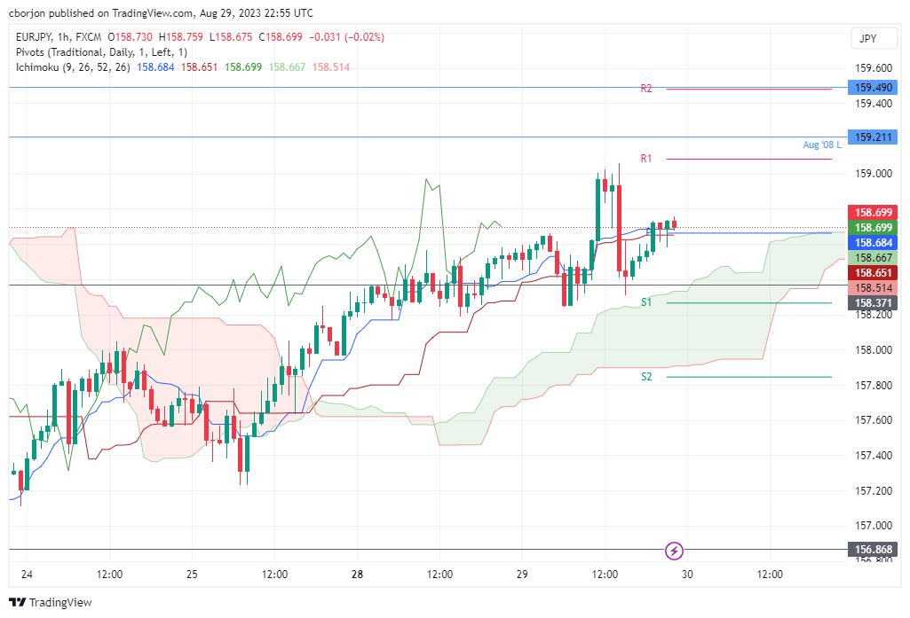 EUR/JPY Hourly chart