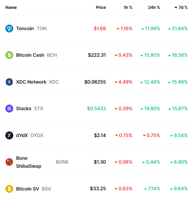 Top gainers over the past week