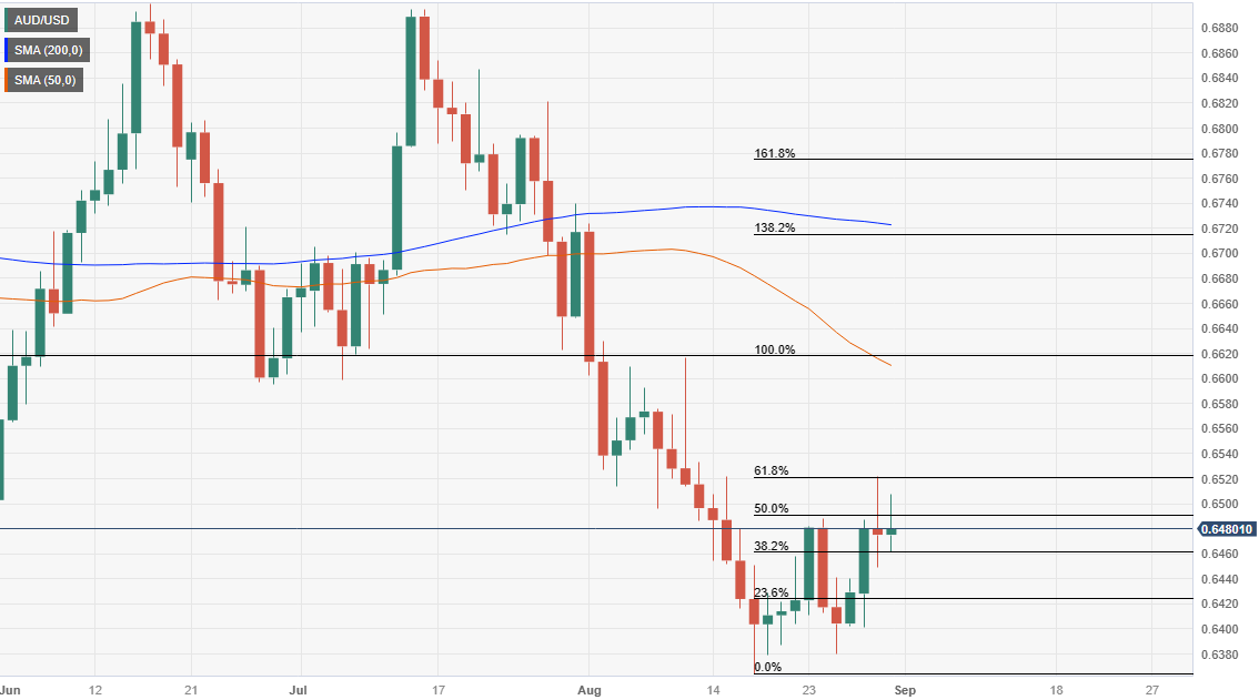 AUD/USD Daily chart