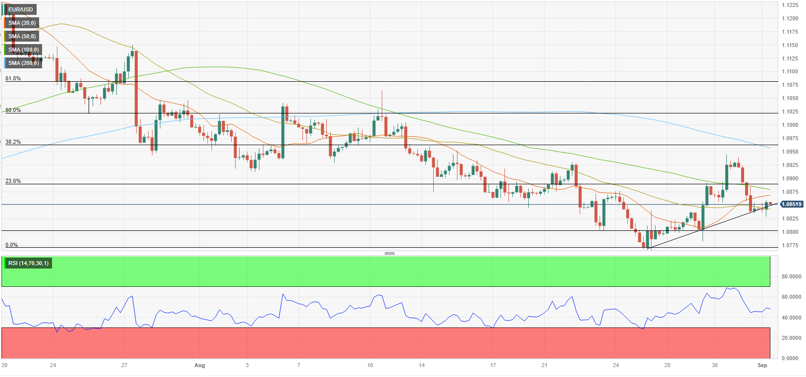 EUR/USD Post-NFP Weakness Brings Test of August Low