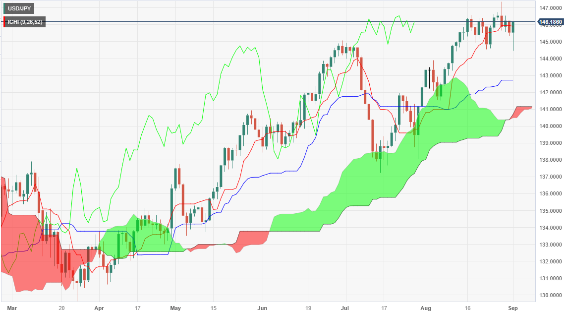 Пара USD/JPY постепенно восстанавливается на фоне неоднозначного NFP США и роста доходности казначейских облигаций США