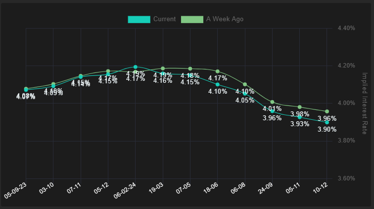 RBA Interest Rate Probabilities