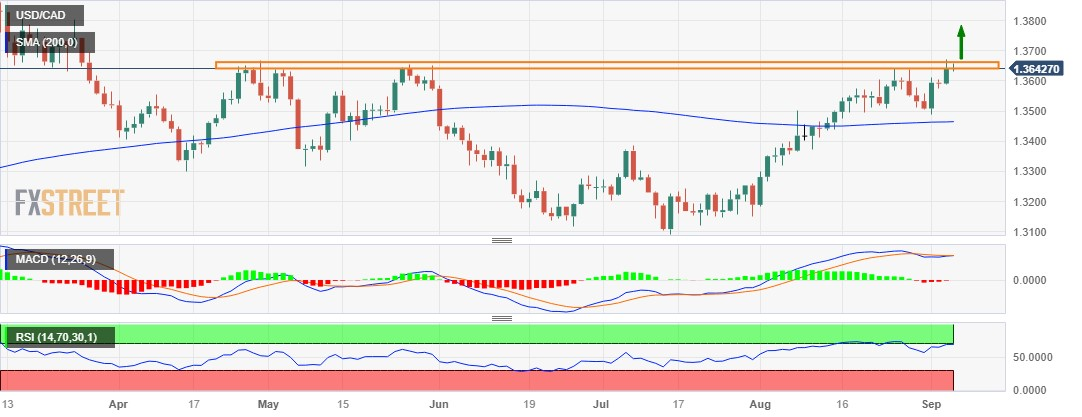 Анализ цен USD/CAD: консолидация около середины 1,3600, Банк Канады ожидает нового импульса