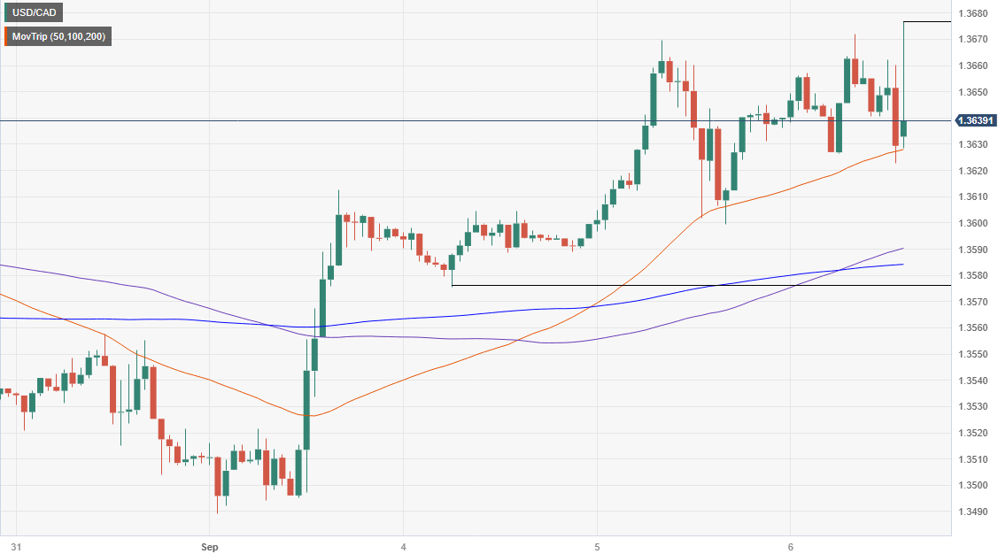 Пара USD/CAD колеблется после того, как Банк Канады сохранил ставки стабильными, сохраняя ястребиный тон