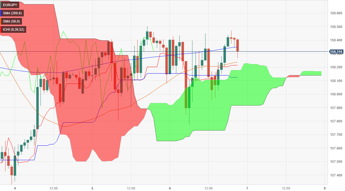 EUR/JPY