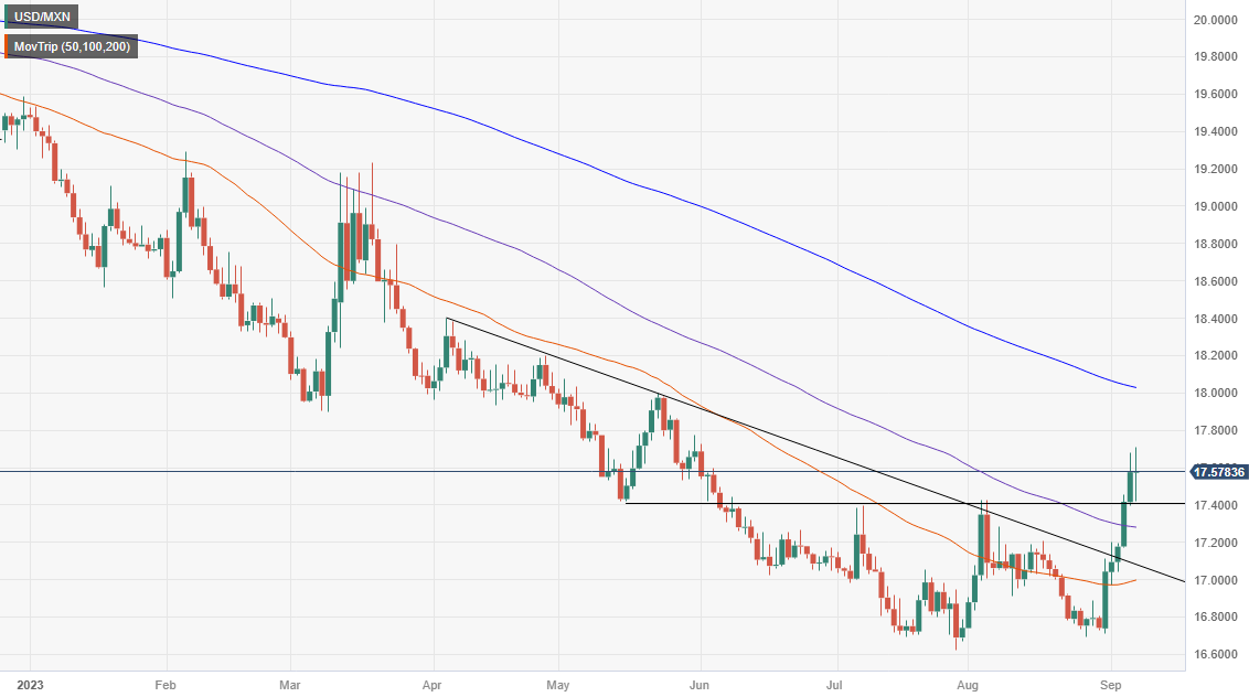 USD/MXN