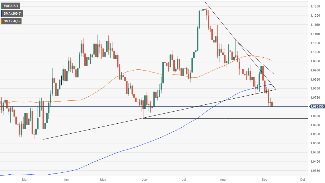 EUR/USD