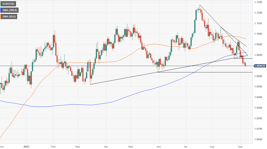 EUR/USD