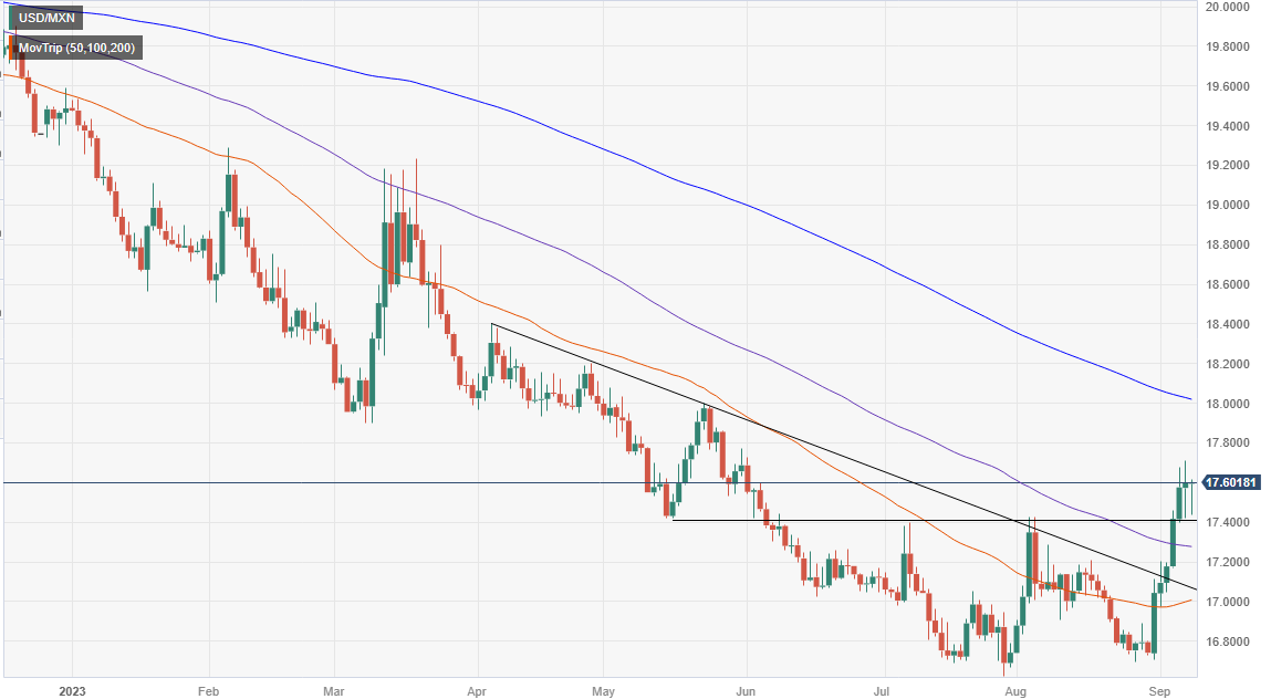 Пара USD/MXN колеблется вблизи недельных минимумов на фоне неоднозначных сигналов ФРС, что снижает инфляцию в Мексике