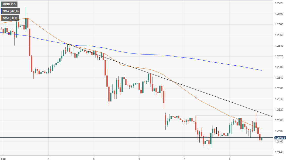 Анализ цен GBP/USD: падение в течение четырех дней, поскольку высокая доходность облигаций США поддерживает доллар США