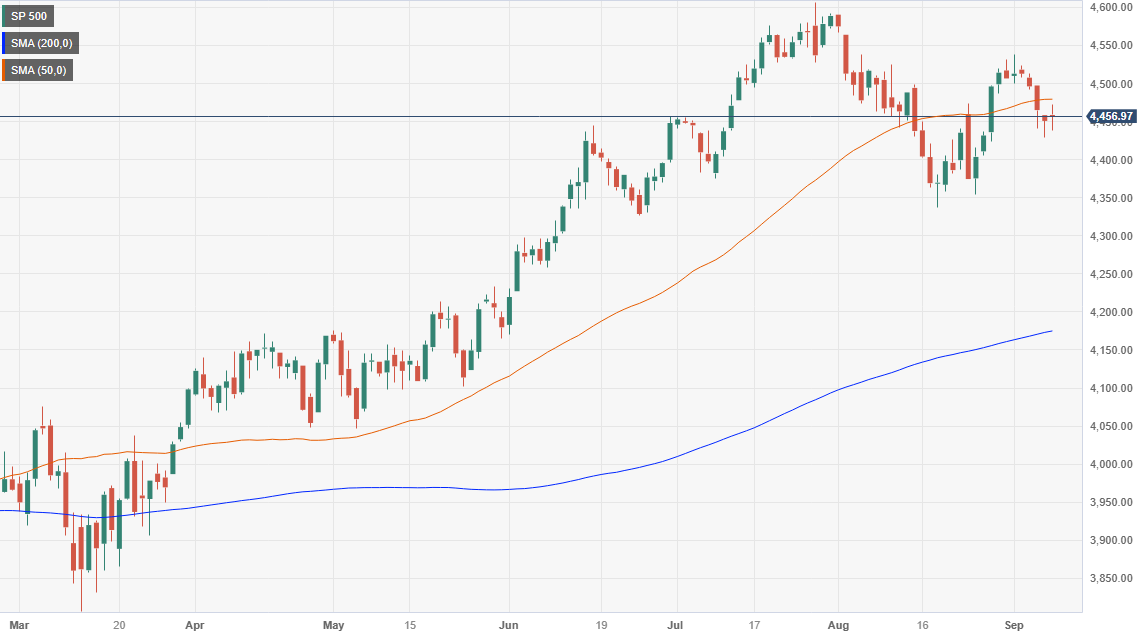 S&P 500 завершил неделю снижением, несмотря на рост в пятницу на фоне смешанных экономических перспектив