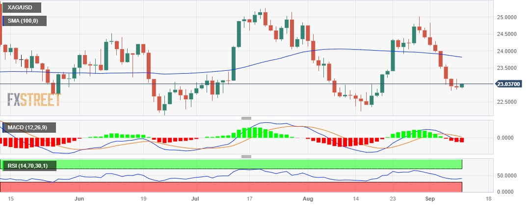 Анализ цен на серебро: XAG/USD снова поднимается выше $23,00, потенциал роста кажется ограниченным