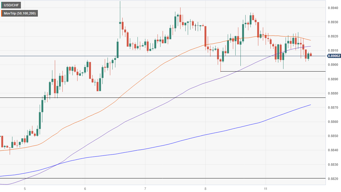 USD/CHF Hourly chart