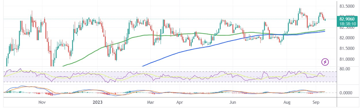 3: Predicted values of USD/INR rates