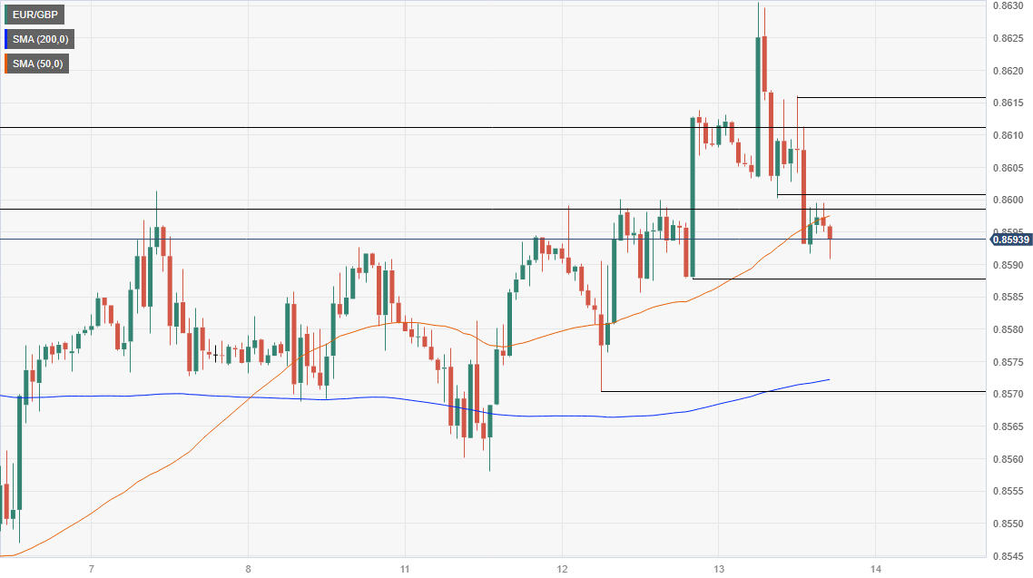 EUR/GBP