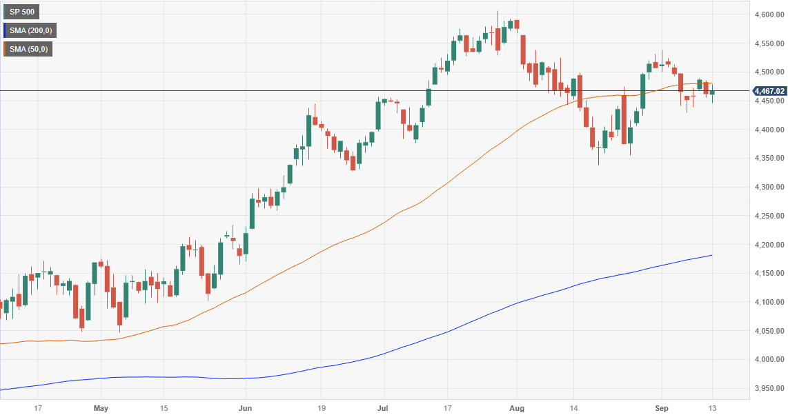 S&P 500