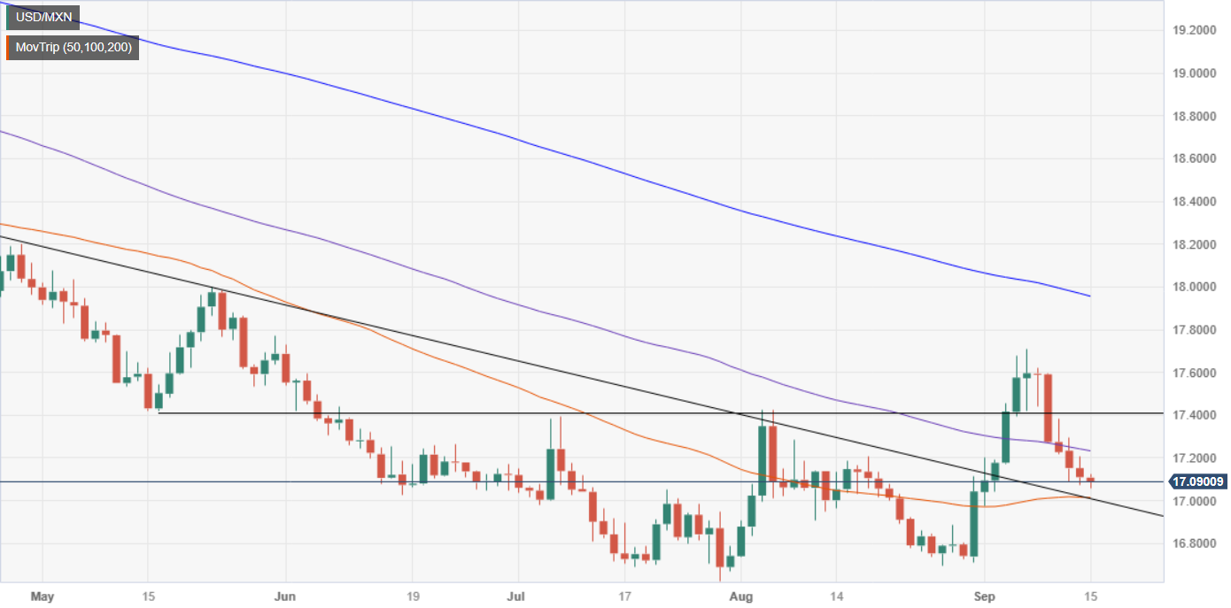 Пара USD/MXN резко падает, поскольку мексиканское песо приближается к отметке 17,0000.