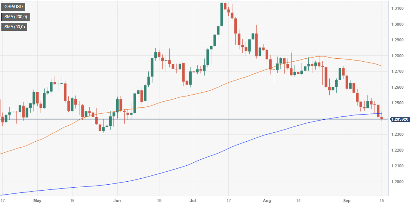 Пара GBP/USD упала ниже 1,2400, игнорируя слухи о скором повышении ставки Банком Англии на следующей неделе.