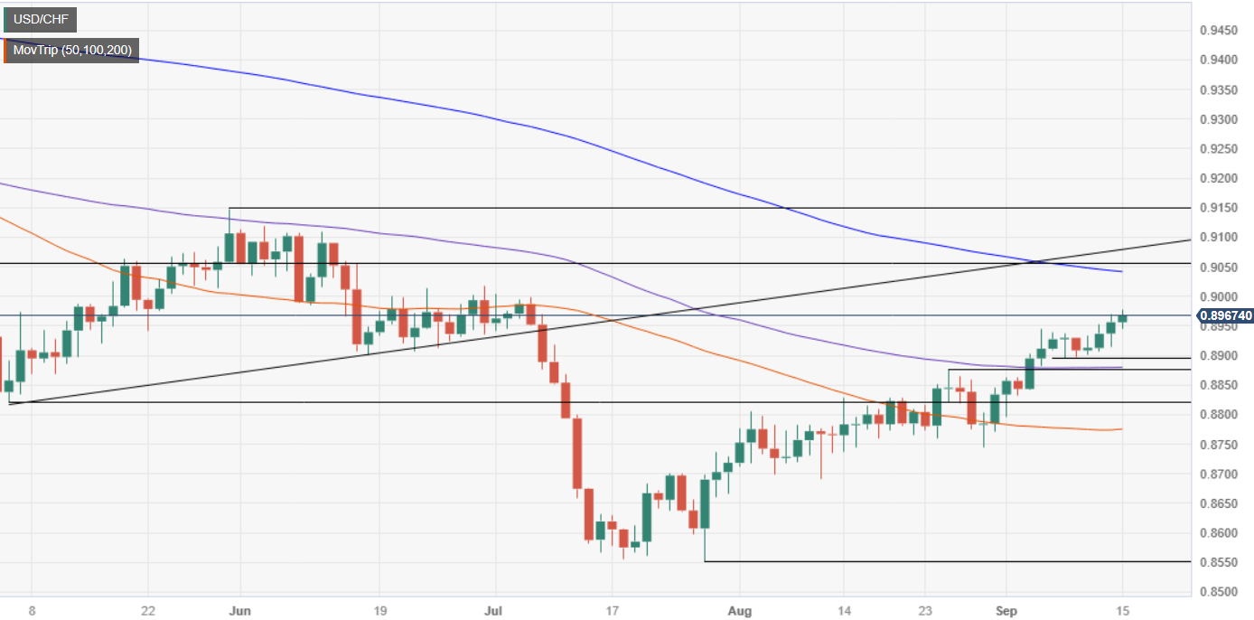 Пара USD/CHF колеблется ниже 0,9000: неизбежен ли прорыв?