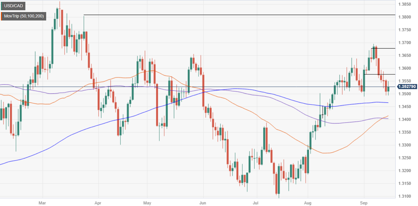 Анализ цен USD/CAD: отскок от ключевой поддержки, поскольку нисходящий тренд остается подозрительным