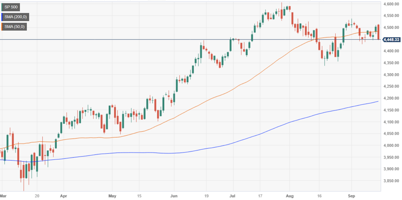 S&P 500 закрыл неделю снижением на фоне растущей волатильности и стремительного роста доходности облигаций США