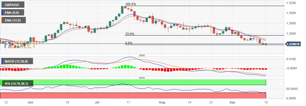 Анализ цен GBP/USD: пара разворачивается ниже 1,2400, внимание сосредоточено на решениях центральных банков